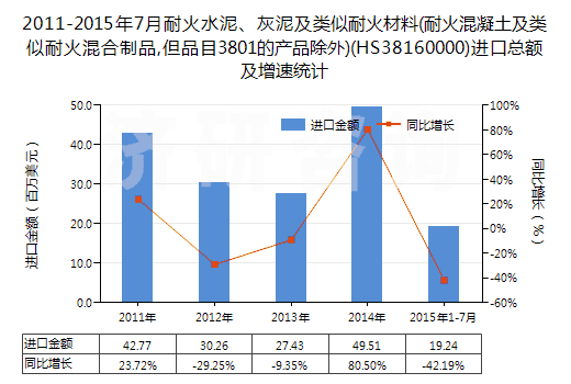 2011-2015年7月耐火水泥、灰泥及類似耐火材料(耐火混凝土及類似耐火混合制品,但品目3801的產(chǎn)品除外)(HS38160000)進口總額及增速統(tǒng)計